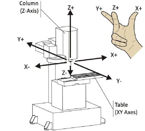 3-axis cnc milling machine|axis identification in cnc machine.